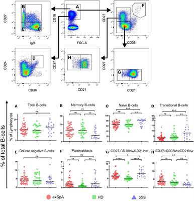 CD27-CD38lowCD21low B-Cells Are Increased in Axial Spondyloarthritis